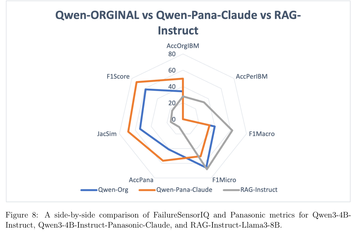 A side-by-side comparison of FailureSensorIQ and Panasonic metrics for Qwen3-4B-Instruct, Qwen3-4B-Instruct-Panasonic-Claude, and RAG-Instruct-Llama3-8B