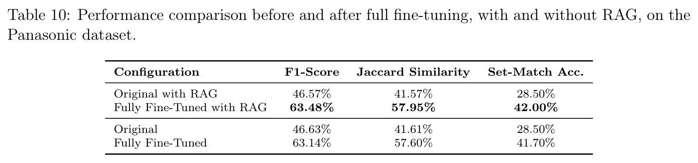 Performance comparison before and after full fine-tuning, with and without RAG, on the Panasonic dataset