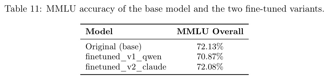 MMLU accuracy of the base model and the two fine-tuned variants