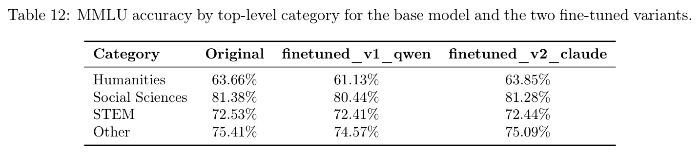 MMLU accuracy by top-level category for the base model and the two fine-tuned variants