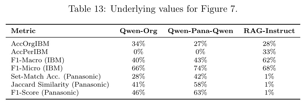 Underlying values for Figure 7