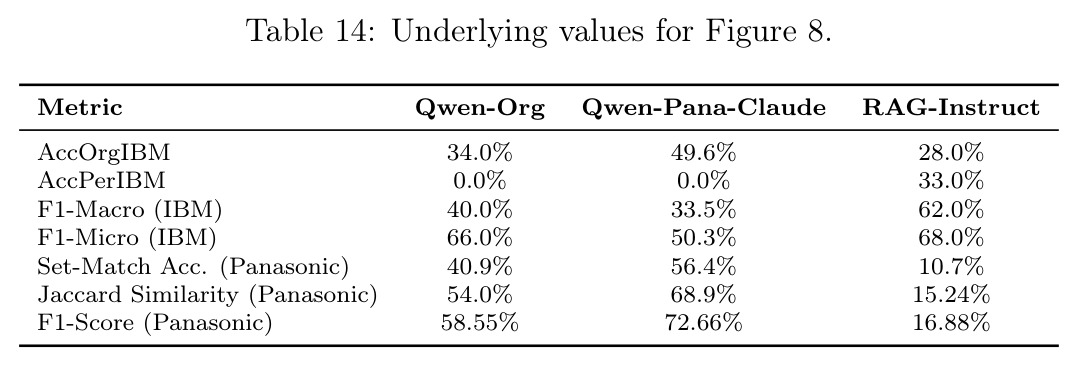 Underlying values for Figure 8