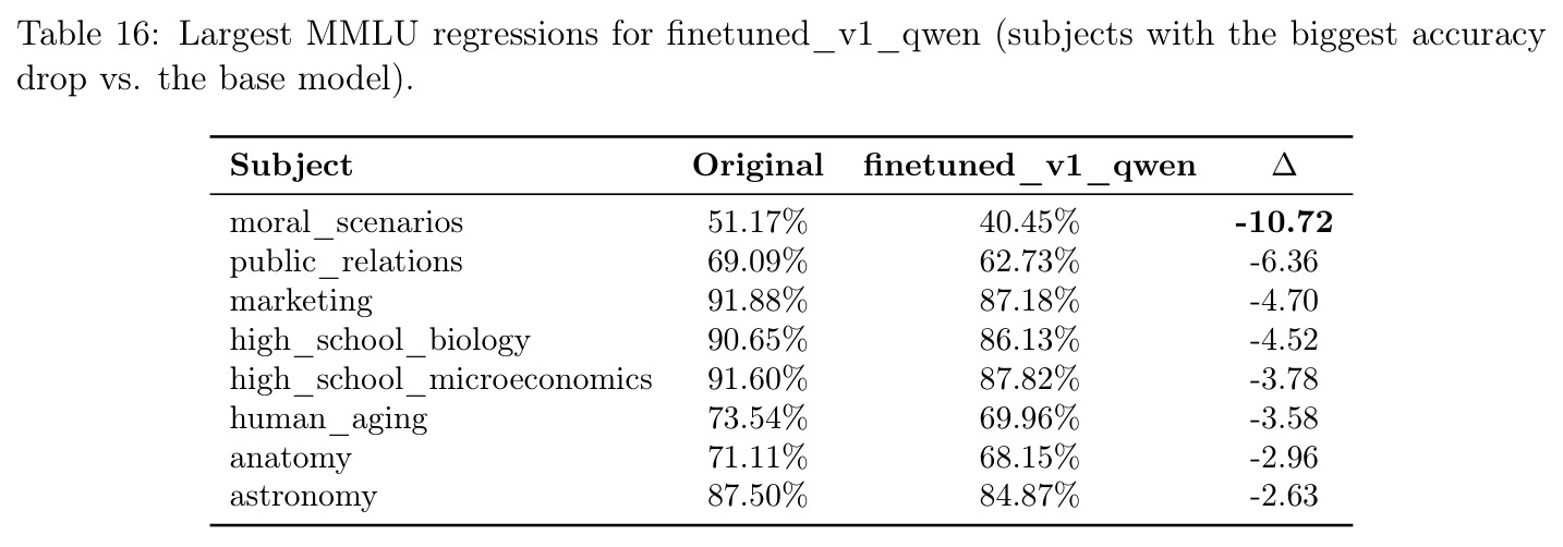 Largest MMLU regressions for finetuned_v1_qwen