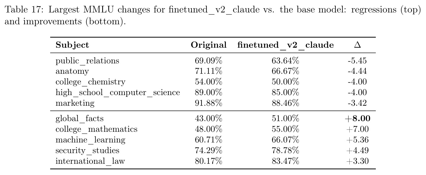 Largest MMLU changes for finetuned_v2_claude vs. the base model