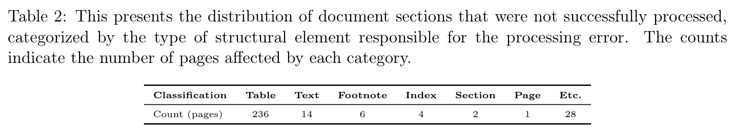 Distribution of document sections that were not successfully processed