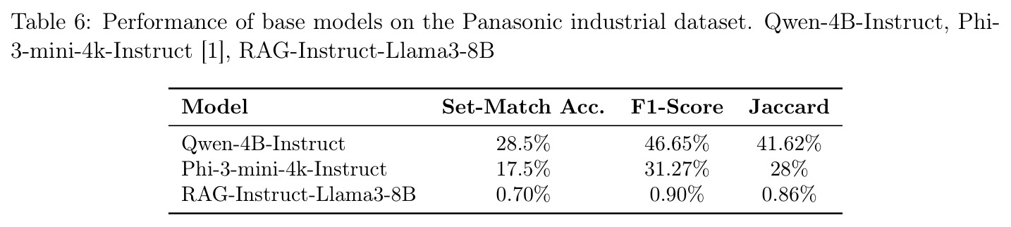 Performance of base models on the Panasonic industrial dataset