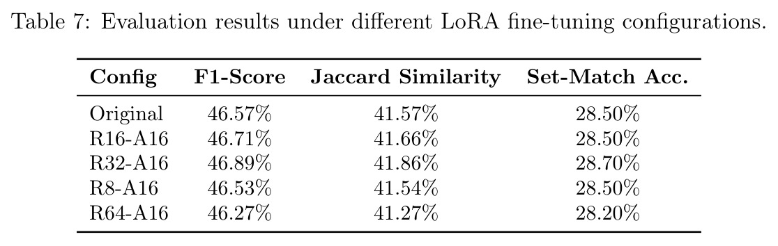 Evaluation results under different LoRA fine-tuning configurations