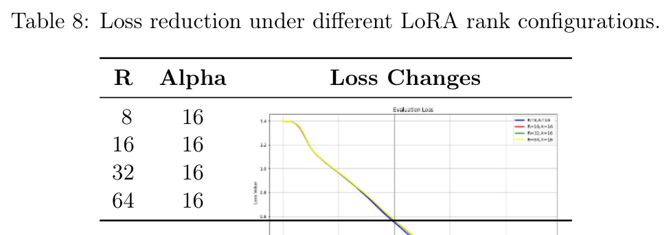 Loss reduction under different LoRA rank configurations