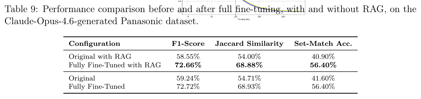 Performance comparison before and after full fine-tuning, with and without RAG, on the Claude-Opus-4.6-generated Panasonic dataset