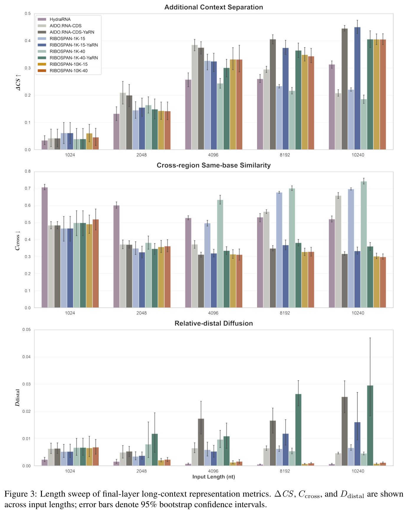 Length sweep of final-layer long-context representation metrics. ∆CS, Ccross, and Ddistal are shown across input lengths; error bars denote 95% bootstrap confidence intervals.