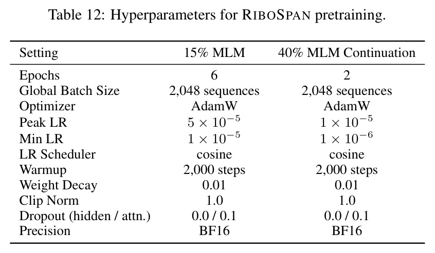 Hyperparameters for RIBOSPAN pretraining.