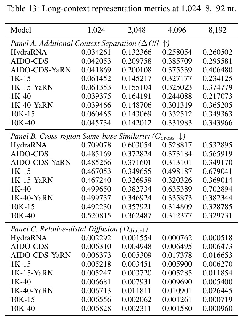 Long-context representation metrics at 1,024–8,192 nt.