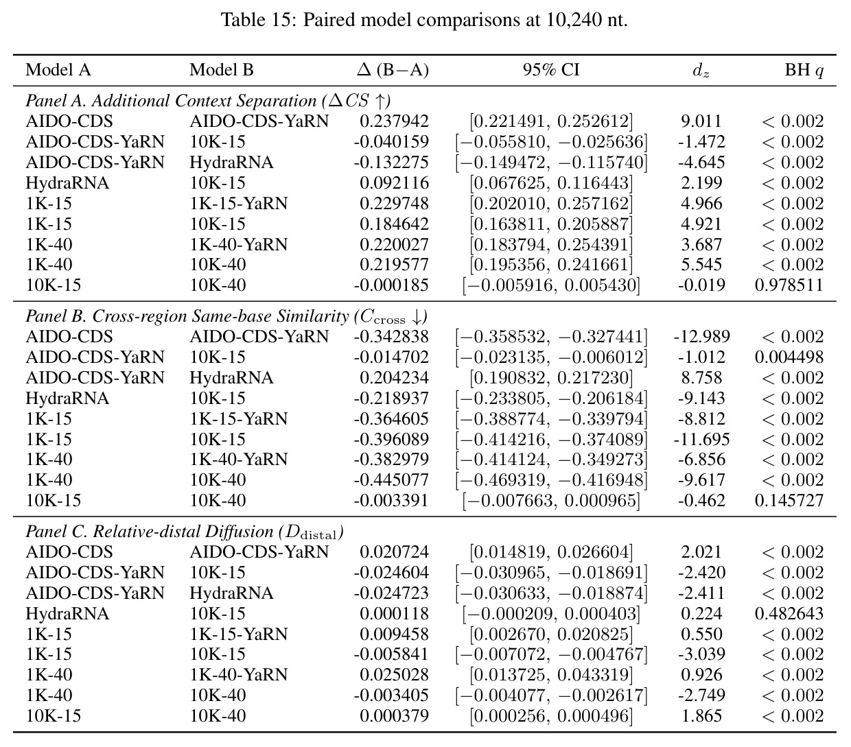 Paired model comparisons at 10,240 nt.