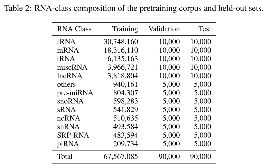 RNA-class composition of the pretraining corpus and held-out sets.