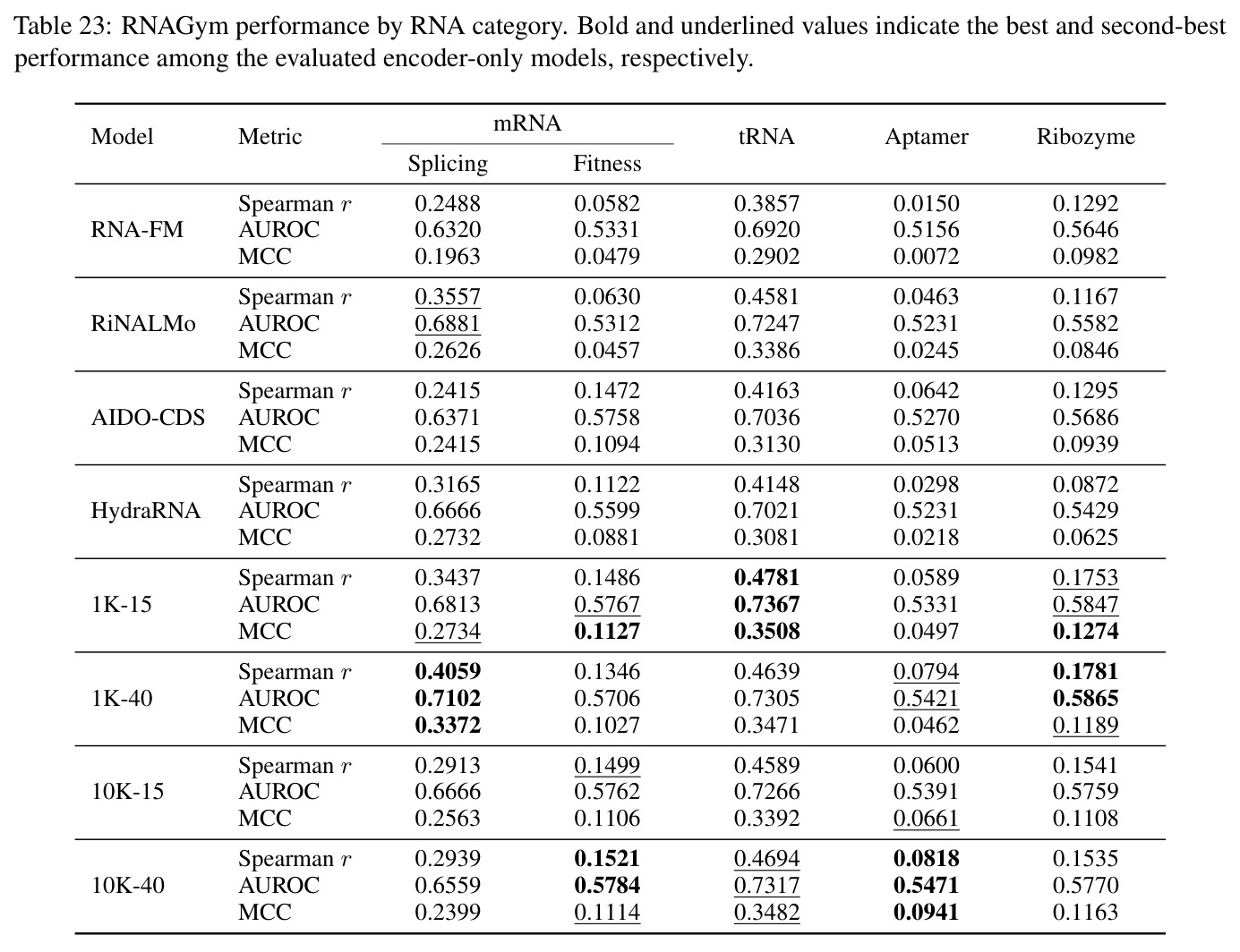 RNAGym performance by RNA category.