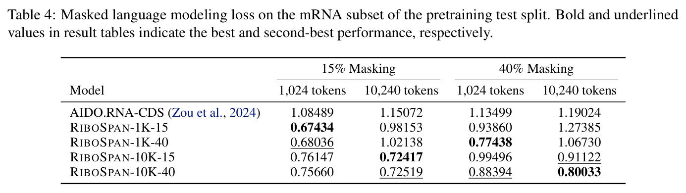 Masked language modeling loss on the mRNA subset of the pretraining test split.