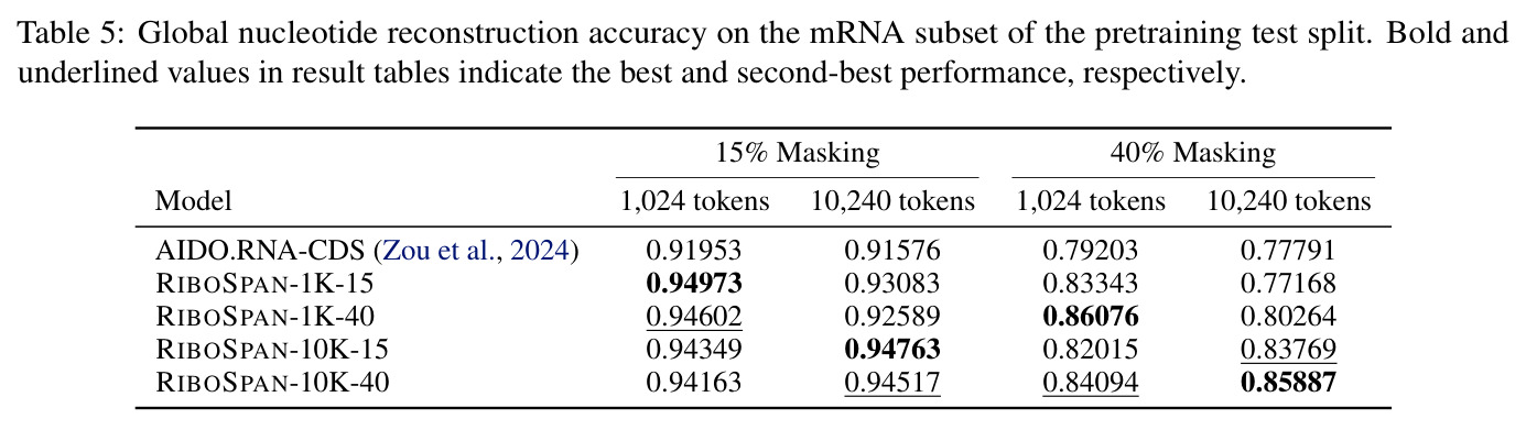 Global nucleotide reconstruction accuracy on the mRNA subset of the pretraining test split.