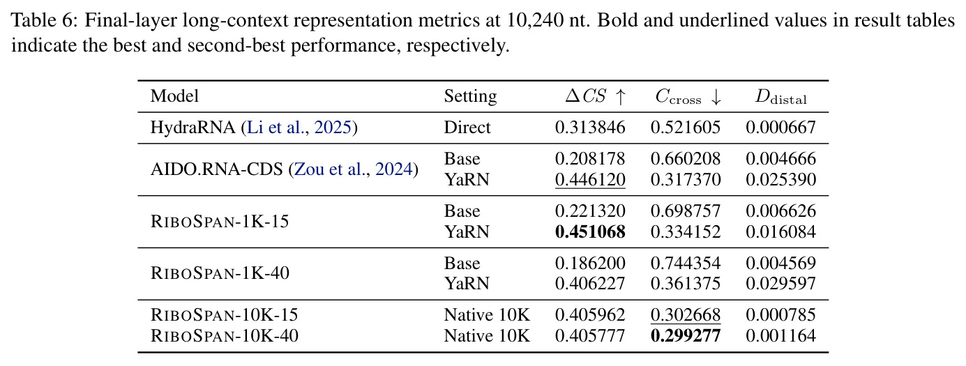 Final-layer long-context representation metrics at 10,240 nt.