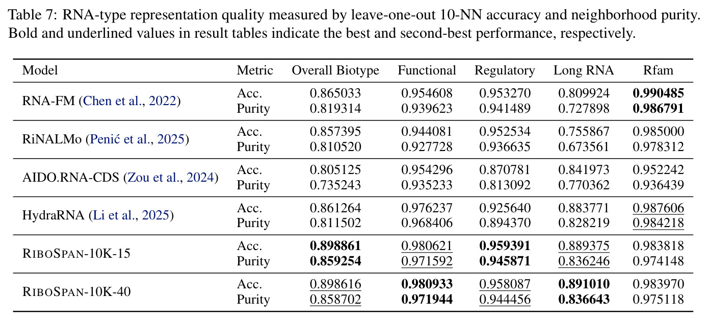 RNA-type representation quality measured by leave-one-out 10-NN accuracy and neighborhood purity.