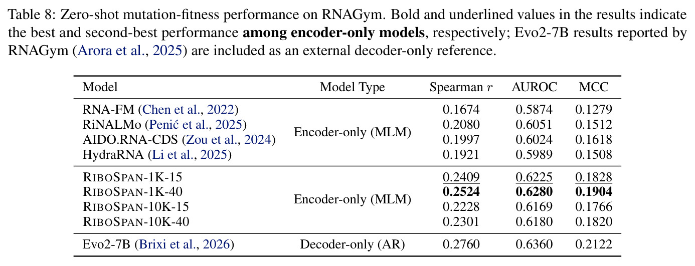 Zero-shot mutation-fitness performance on RNAGym.