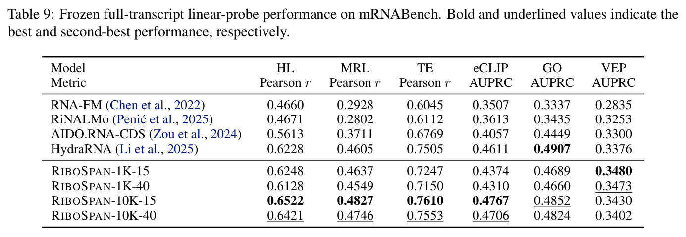 Frozen full-transcript linear-probe performance on mRNABench.