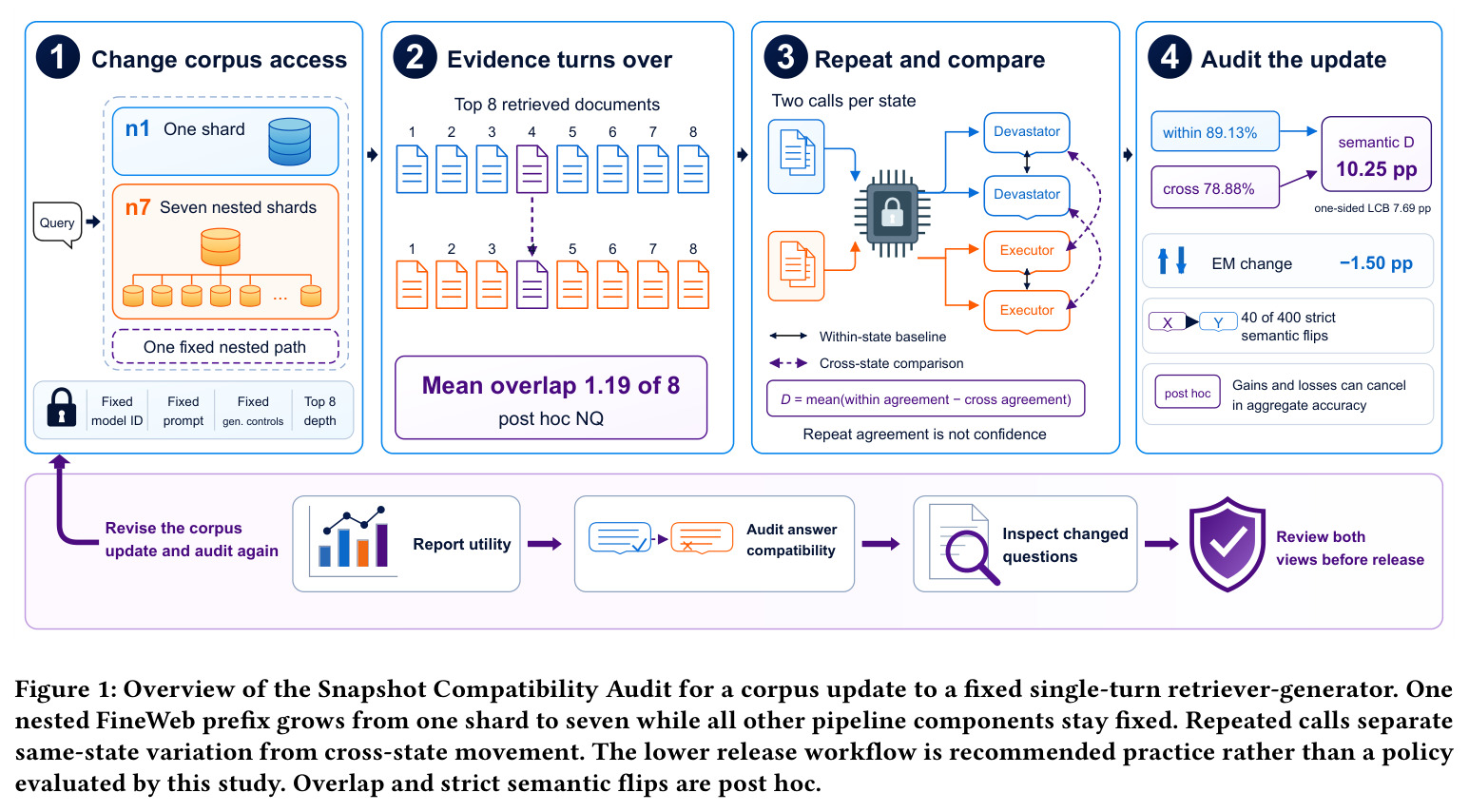 Overview of the Snapshot Compatibility Audit for a corpus update to a fixed single-turn retriever-generator.