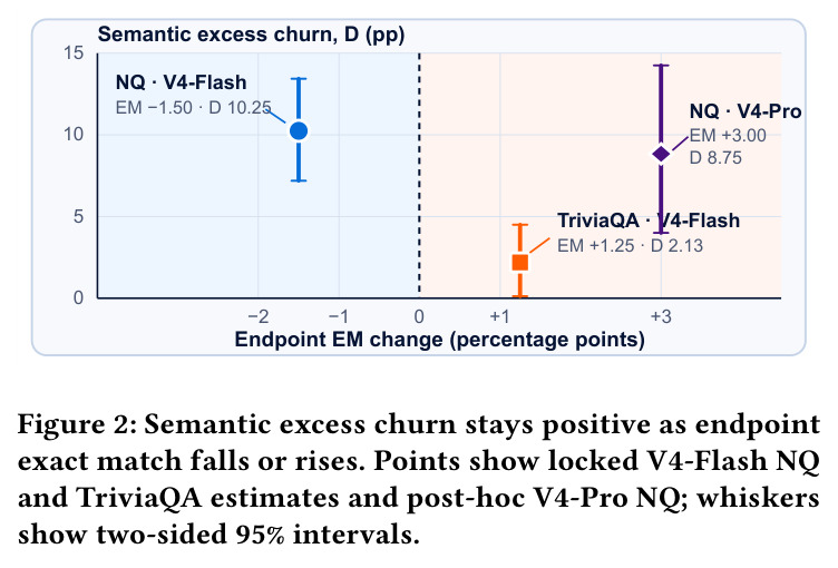 Semantic excess churn stays positive as endpoint exact match falls or rises.