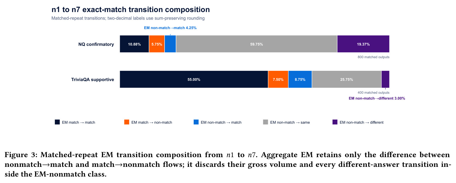 Matched-repeat EM transition composition from n1 to n7.