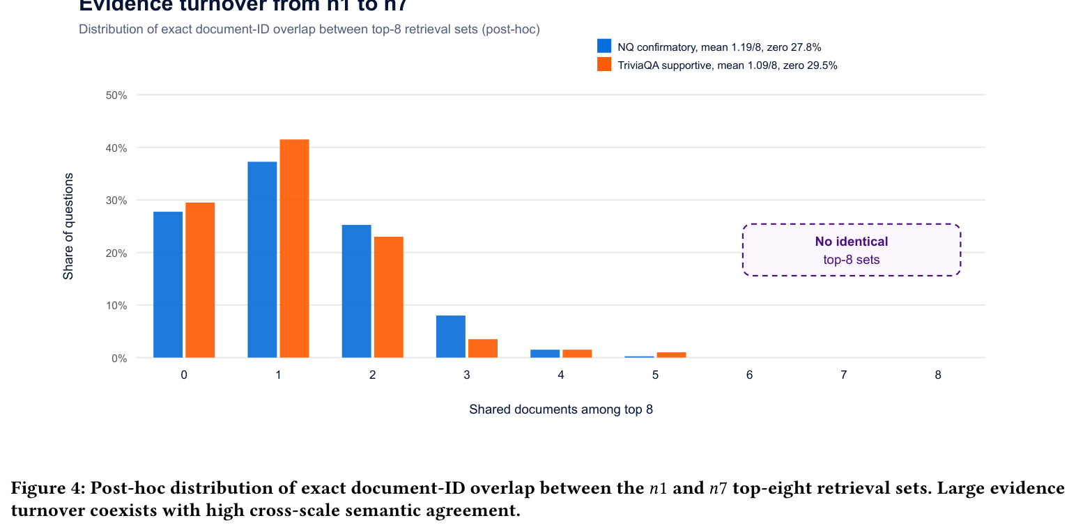 Post-hoc distribution of exact document-ID overlap between the n1 and n7 top-eight retrieval sets.