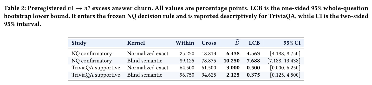 Preregistered n1→n7 excess answer churn.