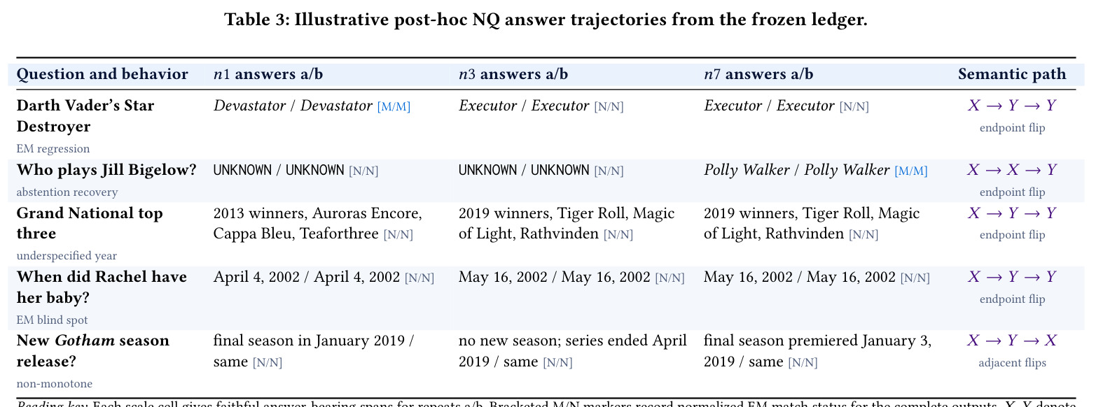 Illustrative post-hoc NQ answer trajectories from the frozen ledger.