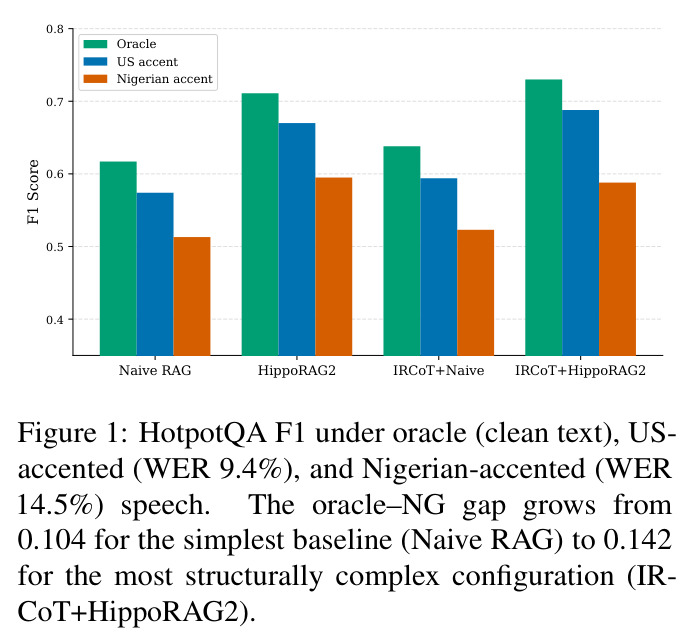 HotpotQA F1 under oracle (clean text), US-accented (WER 9.4%), and Nigerian-accented (WER 14.5%) speech. The oracle–NG gap grows from 0.104 for the simplest baseline (Naive RAG) to 0.142 for the most structurally complex configuration (IRCoT+HippoRAG2).