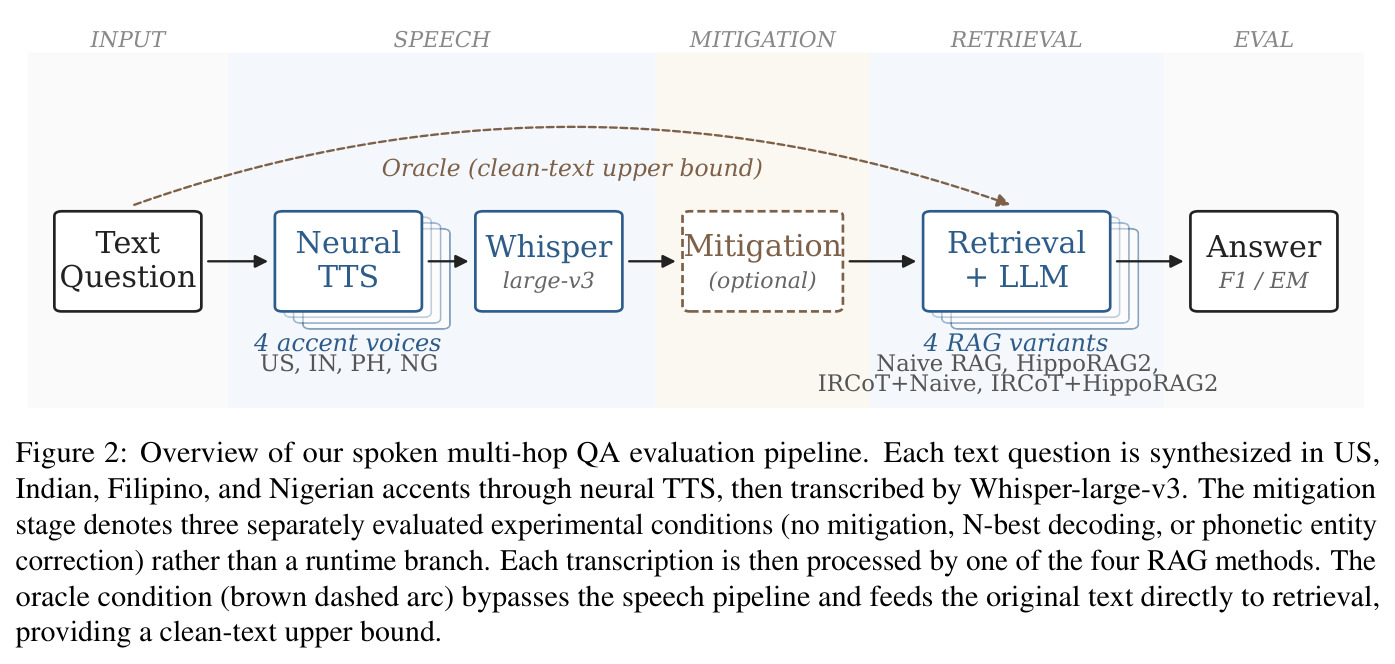 Overview of our spoken multi-hop QA evaluation pipeline. Each text question is synthesized in US, Indian, Filipino, and Nigerian accents through neural TTS, then transcribed by Whisper-large-v3. The mitigation stage denotes three separately evaluated experimental conditions (no mitigation, N-best decoding, or phonetic entity correction) rather than a runtime branch. Each transcription is then processed by one of the four RAG methods. The oracle condition (brown dashed arc) bypasses the speech pipeline and feeds the original text directly to retrieval, providing a clean-text upper bound.