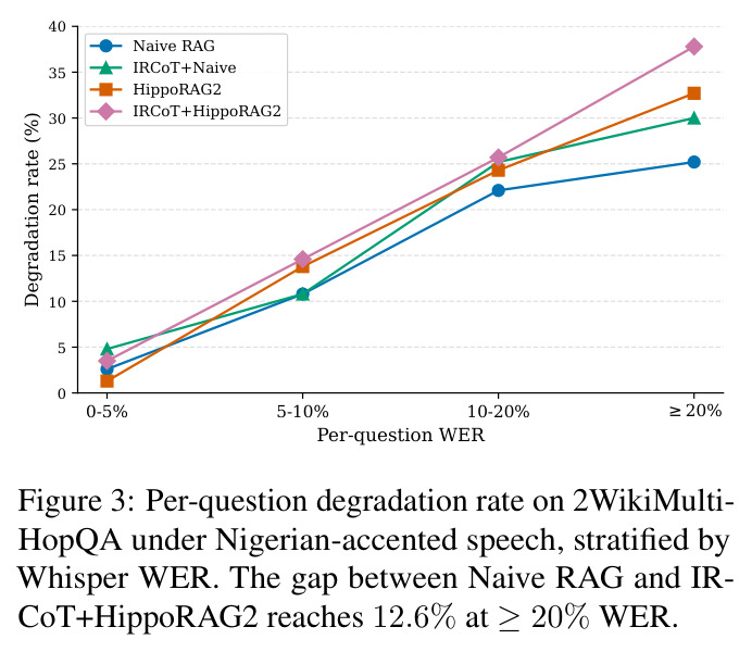 Per-question degradation rate on 2WikiMultiHopQA under Nigerian-accented speech, stratified by Whisper WER. The gap between Naive RAG and IRCoT+HippoRAG2 reaches 12.6% at ≥20% WER.