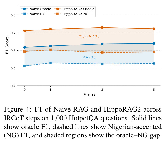 F1 of Naive RAG and HippoRAG2 across IRCoT steps on 1,000 HotpotQA questions. Solid lines show oracle F1, dashed lines show Nigerian-accented (NG) F1, and shaded regions show the oracle–NG gap.