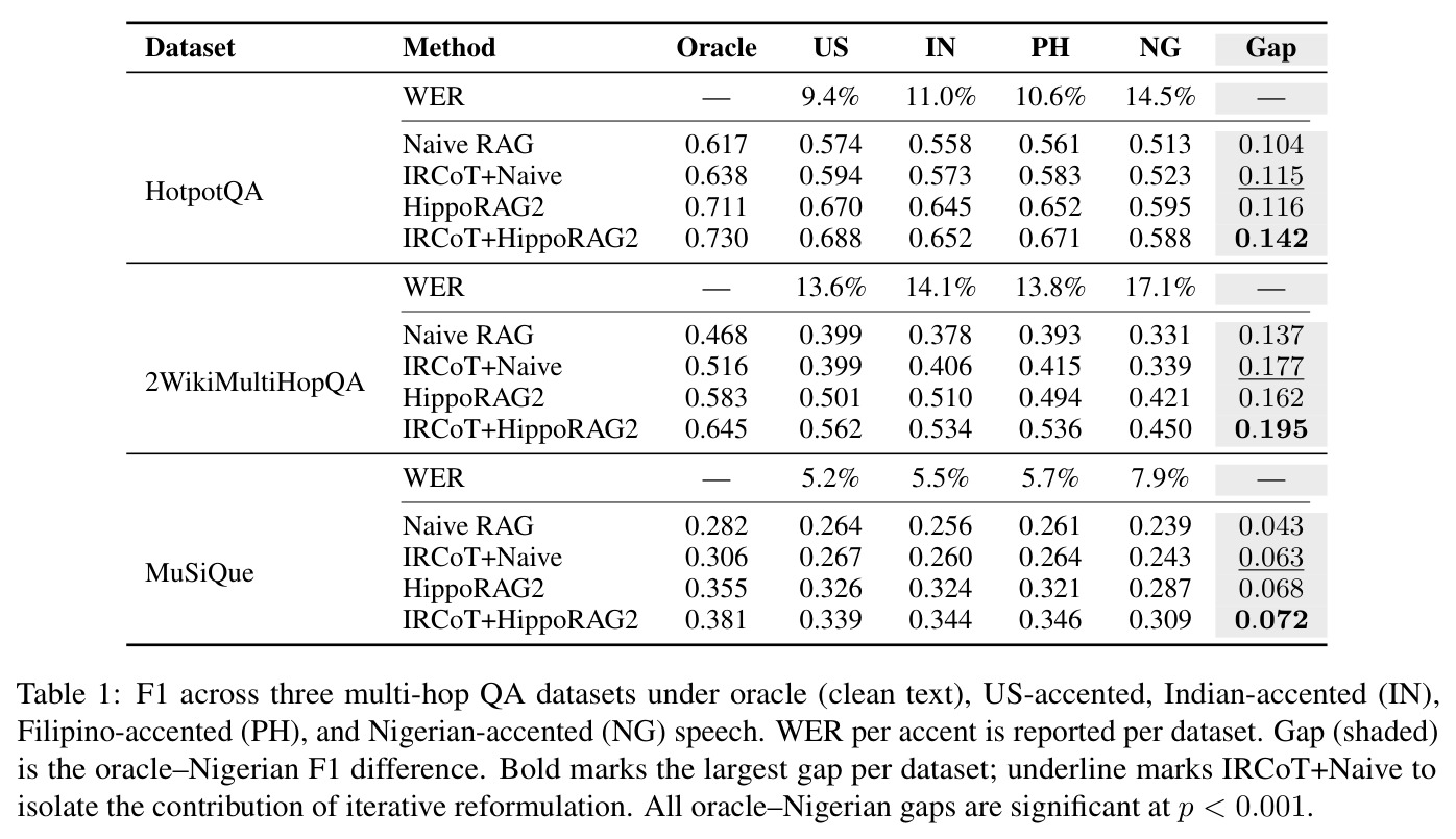 F1 across three multi-hop QA datasets under oracle (clean text), US-accented, Indian-accented (IN), Filipino-accented (PH), and Nigerian-accented (NG) speech. WER per accent is reported per dataset. Gap (shaded) is the oracle–Nigerian F1 difference. Bold marks the largest gap per dataset; underline marks IRCoT+Naive to isolate the contribution of iterative reformulation. All oracle–Nigerian gaps are significant at p < 0.001.