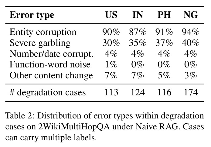 Distribution of error types within degradation cases on 2WikiMultiHopQA under Naive RAG. Cases can carry multiple labels.