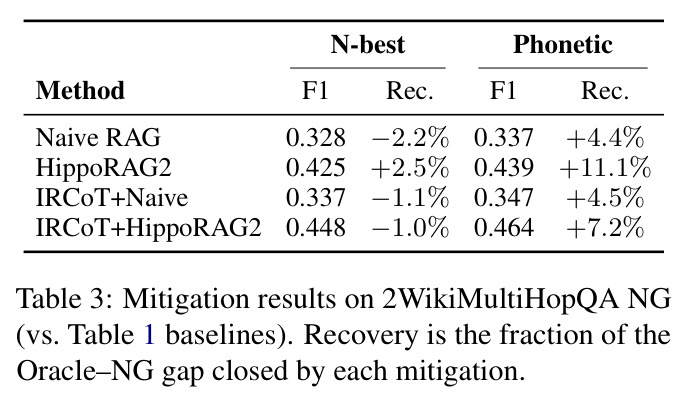 Mitigation results on 2WikiMultiHopQA NG (vs. Table 1 baselines). Recovery is the fraction of the Oracle–NG gap closed by each mitigation.