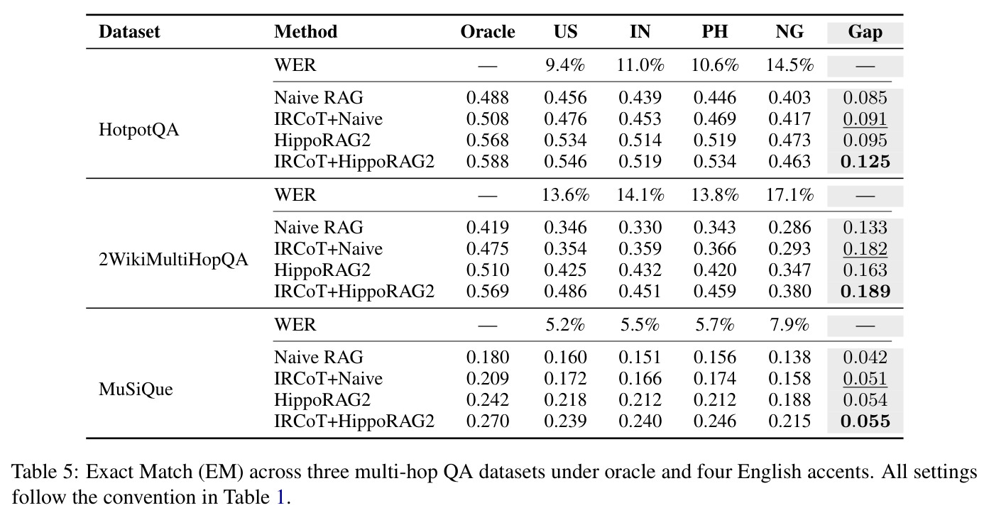 Exact Match (EM) across three multi-hop QA datasets under oracle and four English accents. All settings follow the convention in Table 1.
