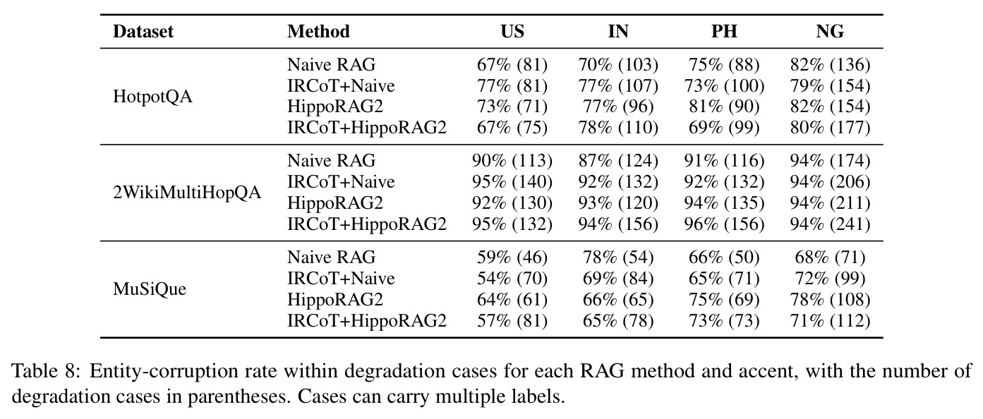 Entity-corruption rate within degradation cases for each RAG method and accent, with the number of degradation cases in parentheses. Cases can carry multiple labels.
