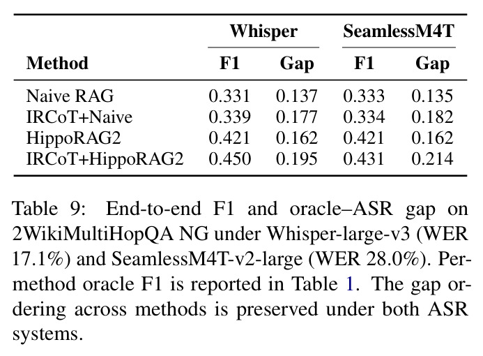 End-to-end F1 and oracle–ASR gap on 2WikiMultiHopQA NG under Whisper-large-v3 (WER 17.1%) and SeamlessM4T-v2-large (WER 28.0%). Per-method oracle F1 is reported in Table 1. The gap ordering across methods is preserved under both ASR systems.