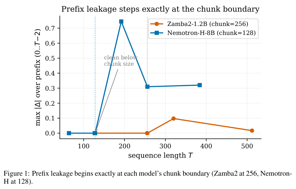 Prefix leakage steps exactly at the chunk boundary