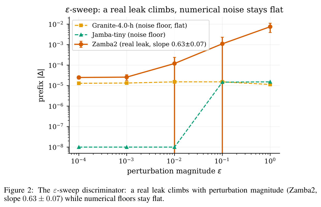 The ε-sweep discriminator: a real leak climbs, numerical noise stays flat