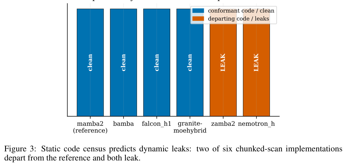 Static census predicts dynamic leaks: 2 of 6 depart from the reference