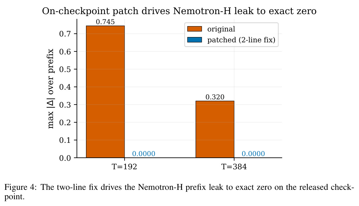 On-checkpoint patch drives Nemotron-H leak to exact zero