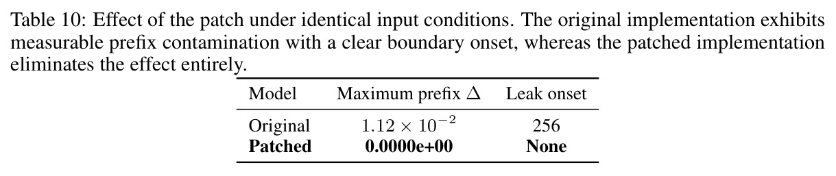 Effect of the patch under identical input conditions
