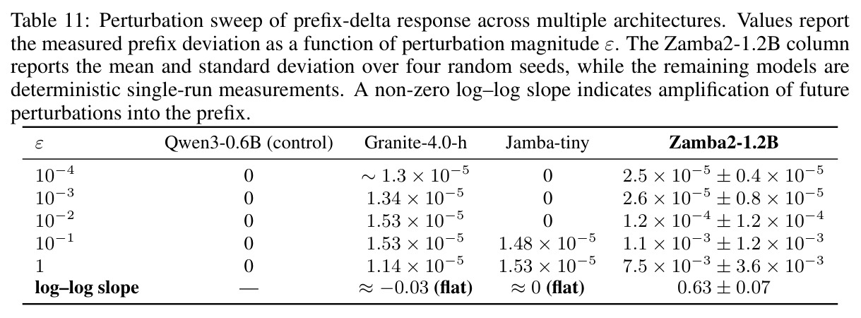Perturbation sweep of prefix-delta response across multiple architectures