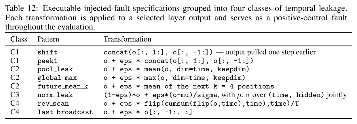 Baseline comparison on 96 injected faults across four architectures