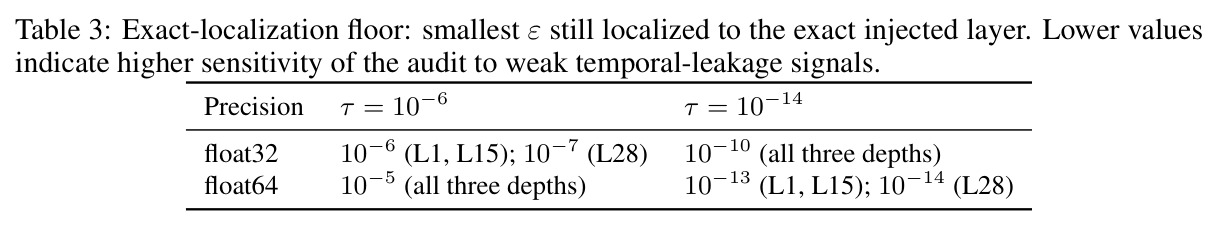 Exact-localization floor: smallest ε still localized to the exact injected layer
