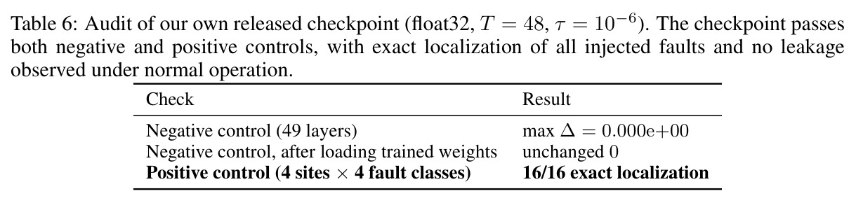 Audit of our own released checkpoint (Aether-7B-5Attn)